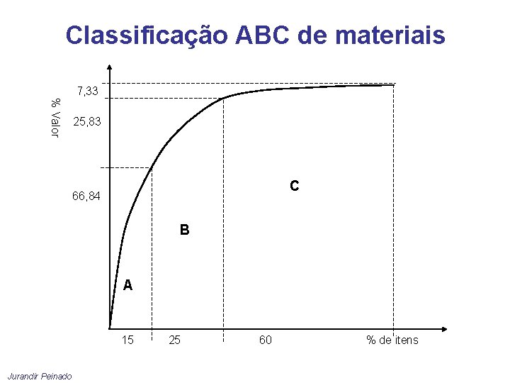 Classificação ABC de materiais 7, 33 % Valor 25, 83 C 66, 84 B