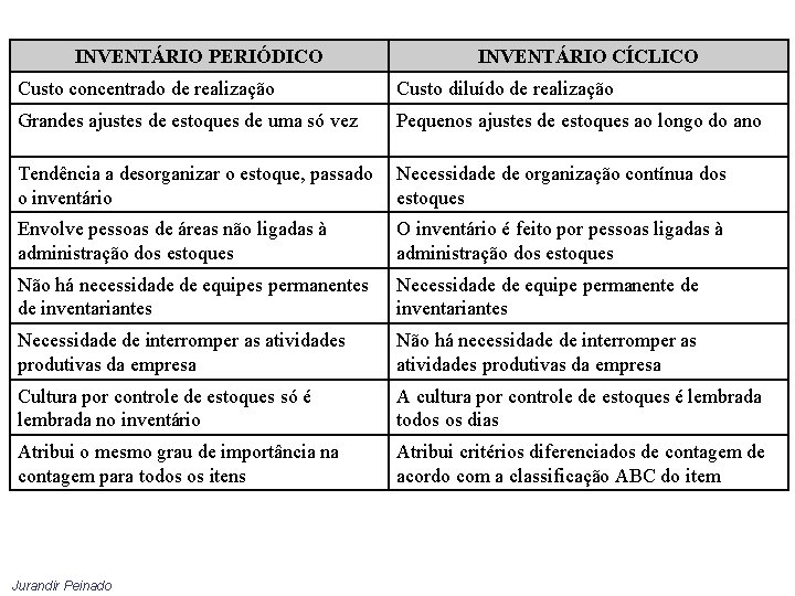 INVENTÁRIO PERIÓDICO INVENTÁRIO CÍCLICO Custo concentrado de realização Custo diluído de realização Grandes ajustes