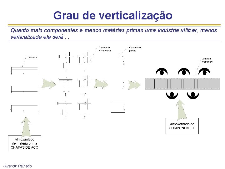 Grau de verticalização Quanto mais componentes e menos matérias primas uma indústria utilizar, menos