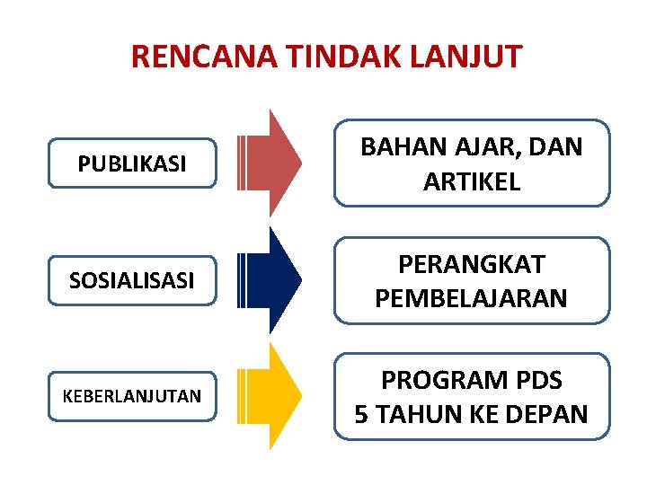 RENCANA TINDAK LANJUT PUBLIKASI BAHAN AJAR, DAN ARTIKEL SOSIALISASI PERANGKAT PEMBELAJARAN KEBERLANJUTAN PROGRAM PDS