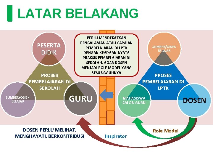 LATAR BELAKANG PESERTA DIDIK PROSES PEMBELAJARAN DI SEKOLAH SUMBER/OBJEK BELAJAR PERLU MENDEKATKAN PENGALAMAN ATAU