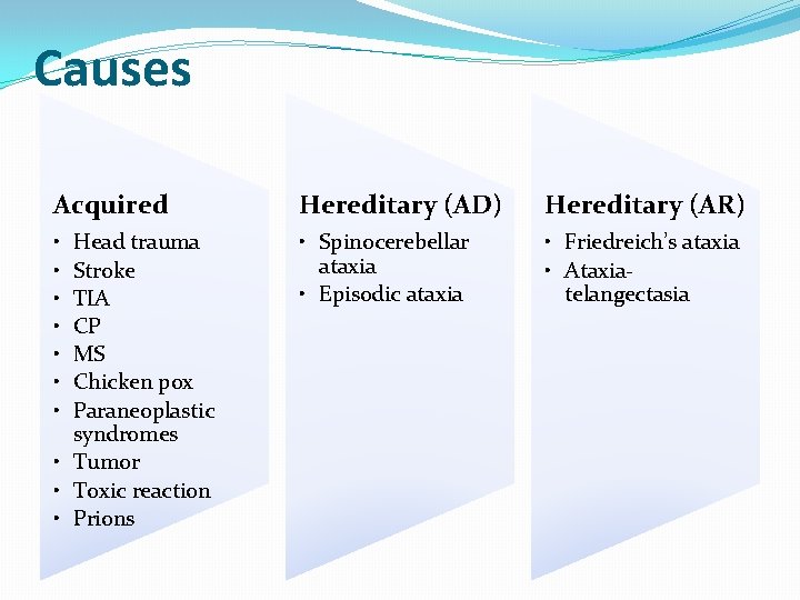 Causes Acquired Hereditary (AD) Hereditary (AR) • • Spinocerebellar ataxia • Episodic ataxia •