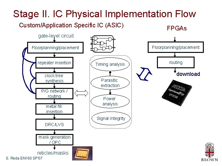 Stage II. IC Physical Implementation Flow Custom/Application Specific IC (ASIC) FPGAs gate-level circuit Floorplanning/placement