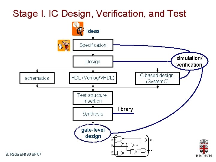 Stage I. IC Design, Verification, and Test Ideas Specification simulation/ verification Design schematics C-based