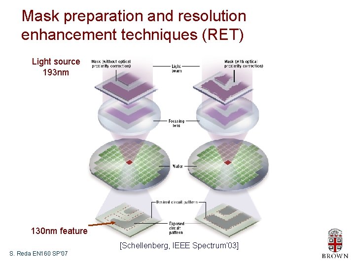 Mask preparation and resolution enhancement techniques (RET) Light source 193 nm 130 nm feature