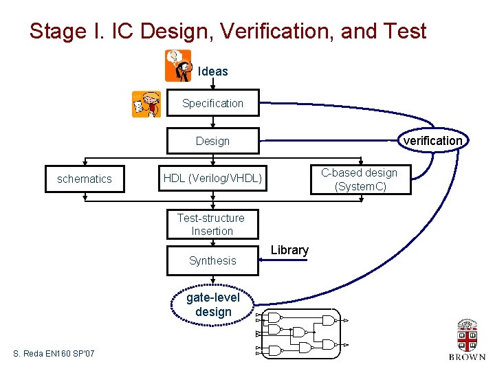 Stage I. IC Design, Verification, and Test Ideas Specification verification Design schematics C-based design