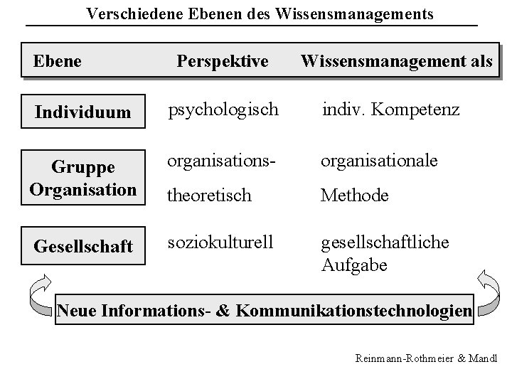 Verschiedene Ebenen des Wissensmanagements Ebene Perspektive Wissensmanagement als Individuum psychologisch indiv. Kompetenz Gruppe Organisation