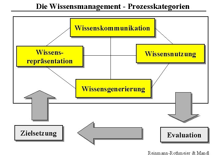 Die Wissensmanagement - Prozesskategorien Wissenskommunikation Wissensrepräsentation Wissensnutzung Wissensgenerierung Zielsetzung Evaluation Reinmann-Rothmeier & Mandl 