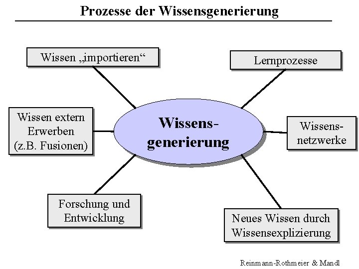 Prozesse der Wissensgenerierung Wissen „importieren“ Wissen extern Erwerben (z. B. Fusionen) Forschung und Entwicklung