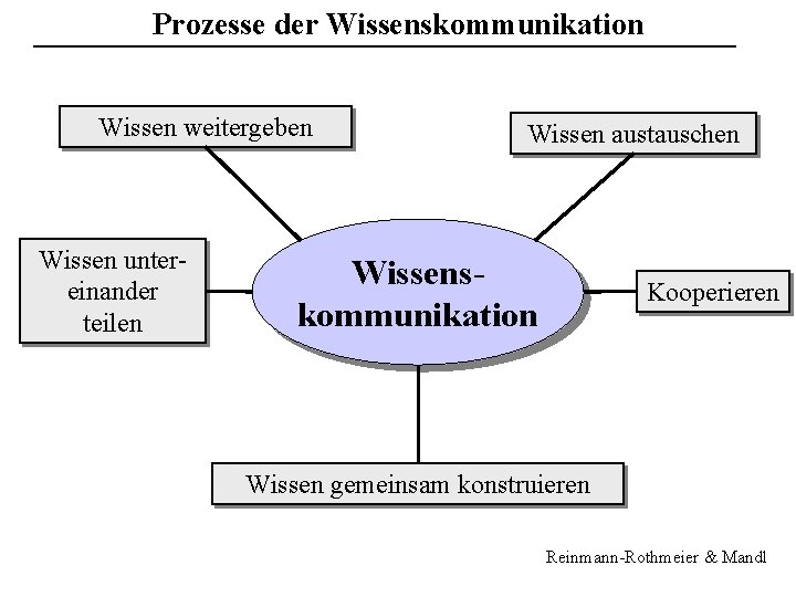 Prozesse der Wissenskommunikation Wissen weitergeben Wissen untereinander teilen Wissen austauschen Wissenskommunikation Kooperieren Wissen gemeinsam