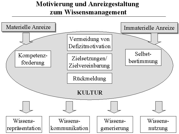 Motivierung und Anreizgestaltung zum Wissensmanagement Materielle Anreize Immaterielle Anreize Vermeidung von Defizitmotivation Kompetenzförderung Zielsetzungen/