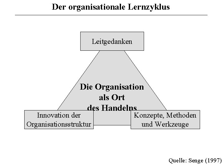 Der organisationale Lernzyklus Leitgedanken Die Organisation als Ort des Handelns Innovation der Organisationsstruktur Konzepte,