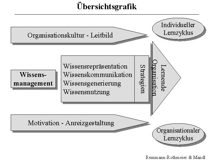 Übersichtsgrafik Individueller Lernzyklus Organisationskultur - Leitbild Lernende Organisation Strategien Wissensmanagement Wissensrepräsentation Wissenskommunikation Wissensgenerierung Wissensnutzung