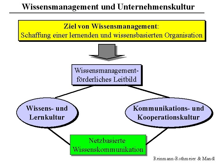 Wissensmanagement und Unternehmenskultur Ziel von Wissensmanagement: Schaffung einer lernenden und wissensbasierten Organisation Wissensmanagementförderliches Leitbild