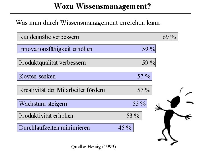 Wozu Wissensmanagement? Was man durch Wissensmanagement erreichen kann Kundennähe verbessern 69 % Innovationsfähigkeit erhöhen