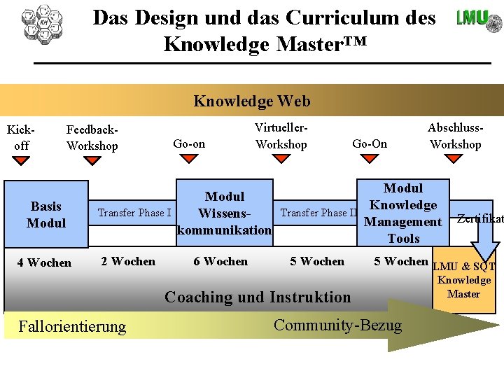 Das Design und das Curriculum des Knowledge Master™ Knowledge Web Kickoff Feedback. Workshop Basis