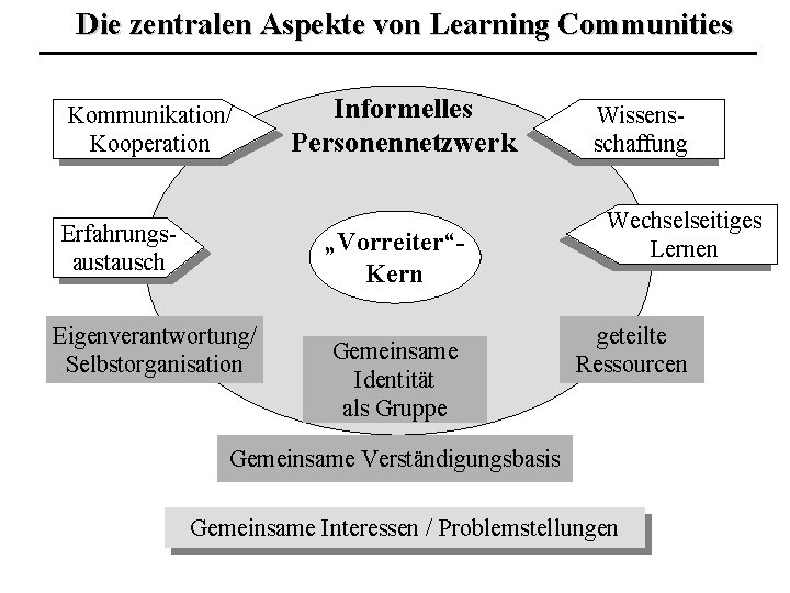 Die zentralen Aspekte von Learning Communities Kommunikation/ Kooperation Erfahrungsaustausch Informelles Personennetzwerk „Vorreiter“Kern Eigenverantwortung/ Selbstorganisation