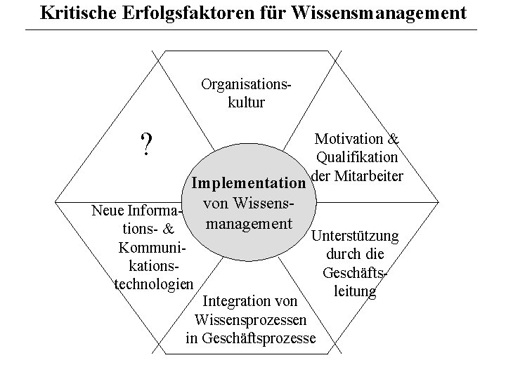 Kritische Erfolgsfaktoren für Wissensmanagement Organisationskultur ? Motivation & Qualifikation Implementation der Mitarbeiter Neue Informa-