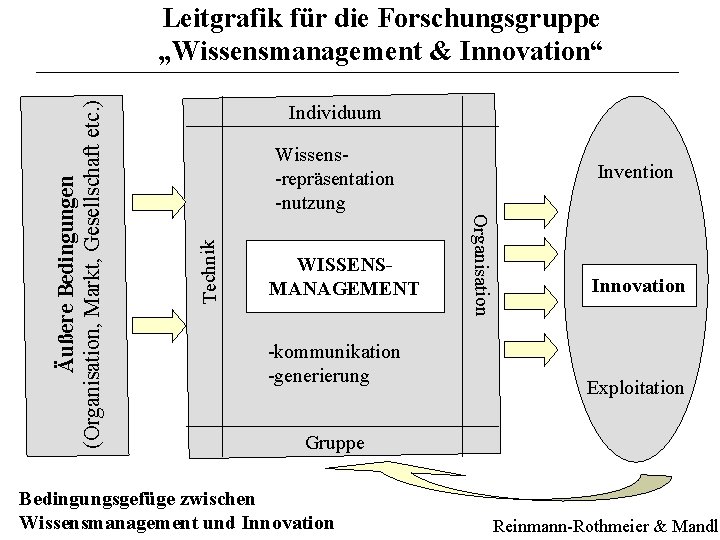 Individuum Technik Wissens-repräsentation -nutzung WISSENSMANAGEMENT -kommunikation -generierung Invention Organisation Äußere Bedingungen (Organisation, Markt, Gesellschaft