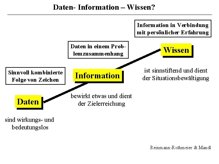 Daten- Information – Wissen? Information in Verbindung mit persönlicher Erfahrung Sinnvoll kombinierte Folge von