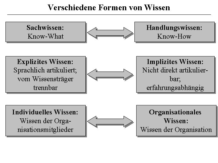 Verschiedene Formen von Wissen Sachwissen: Know-What Handlungswissen: Know-How Explizites Wissen: Sprachlich artikuliert; vom Wissensträger