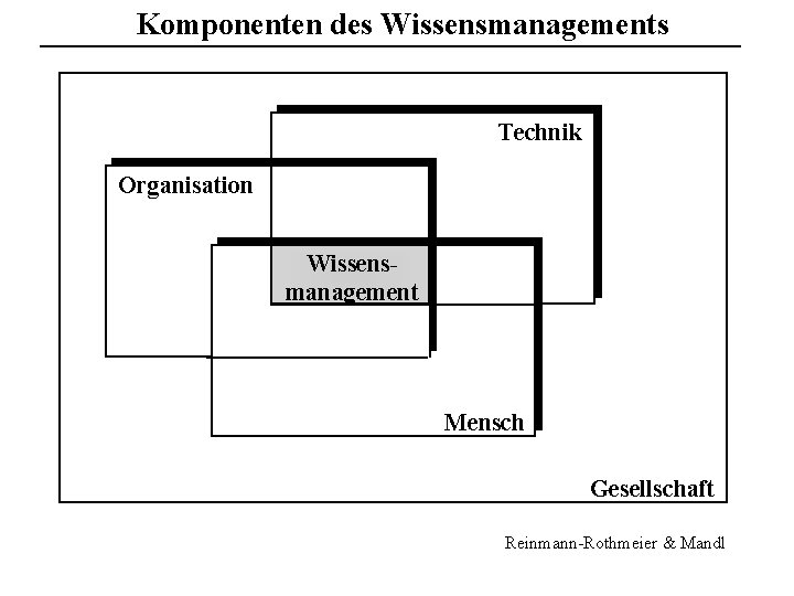 Komponenten des Wissensmanagements Technik Organisation Wissensmanagement Mensch Gesellschaft Reinmann-Rothmeier & Mandl 