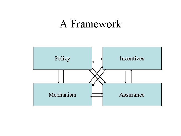 A Framework Policy Incentives Mechanism Assurance 