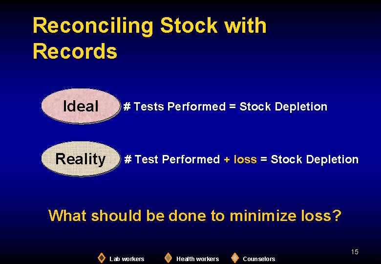 Reconciling Stock with Records Ideal Reality # Tests Performed = Stock Depletion # Test