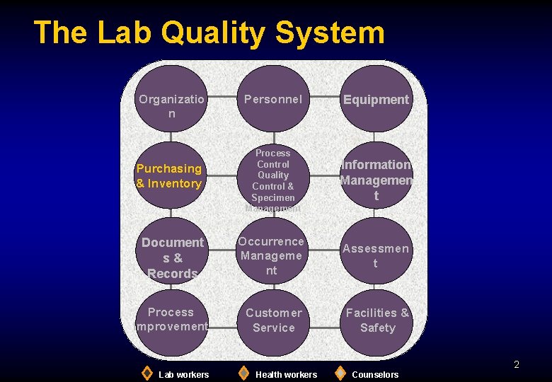 The Lab Quality System Organizatio n Personnel Equipment Process Control Quality Control & Specimen
