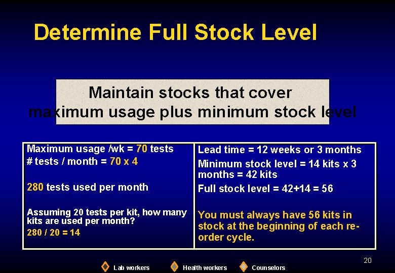 Determine Full Stock Level Maintain stocks that cover maximum usage plus minimum stock level