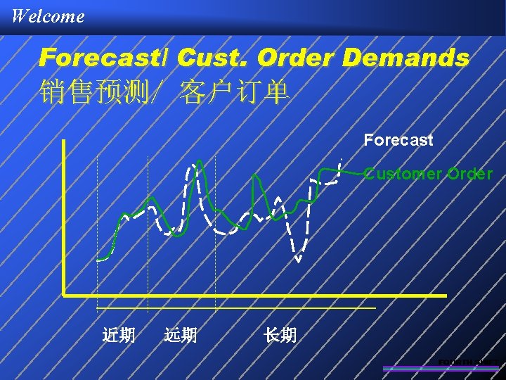 Welcome Forecast/ Cust. Order Demands 销售预测/ 客户订单 Forecast Customer Order 近期 远期 长期 
