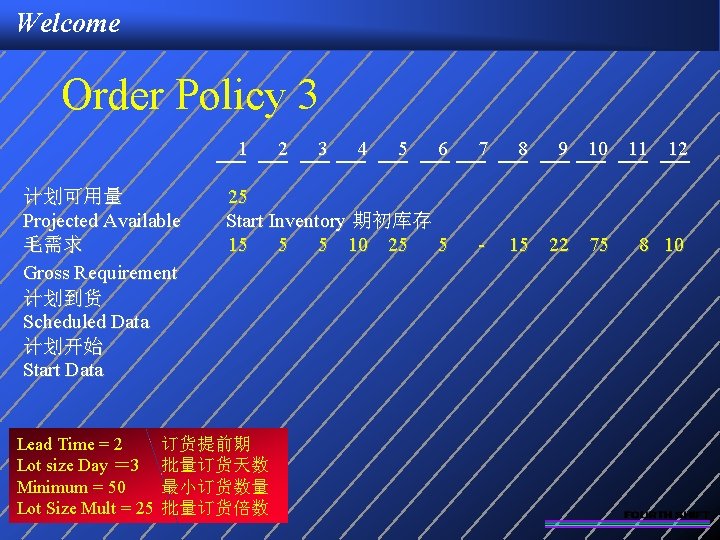 Welcome Order Policy 3 1 计划可用量 Projected Available 毛需求 Gross Requirement 计划到货 Scheduled Data