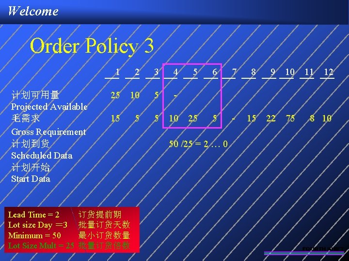 Welcome Order Policy 3 1 计划可用量 Projected Available 毛需求 Gross Requirement 计划到货 Scheduled Data