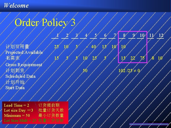 Welcome Order Policy 3 1 计划可用量 Projected Available 毛需求 Gross Requirement 计划到货 Scheduled Data