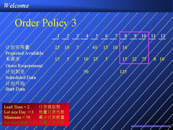 Welcome Order Policy 3 1 计划可用量 Projected Available 毛需求 Gross Requirement 计划到货 Scheduled Data