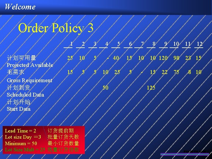 Welcome Order Policy 3 1 计划可用量 Projected Available 毛需求 Gross Requirement 计划到货 Scheduled Data