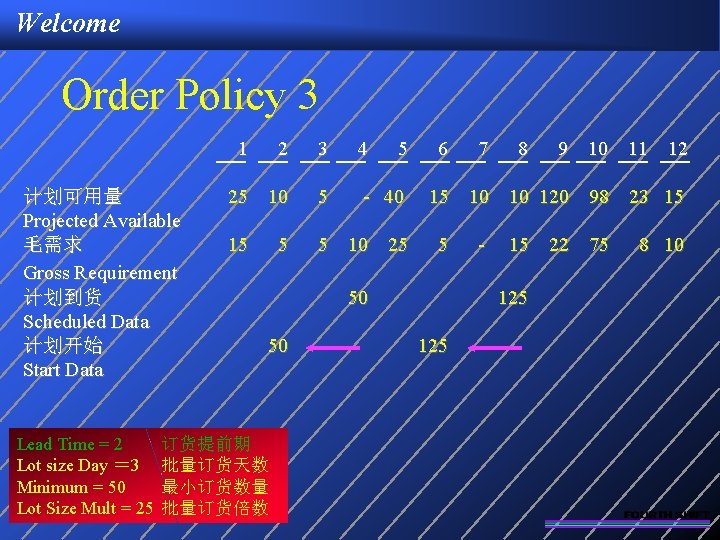 Welcome Order Policy 3 1 计划可用量 Projected Available 毛需求 Gross Requirement 计划到货 Scheduled Data