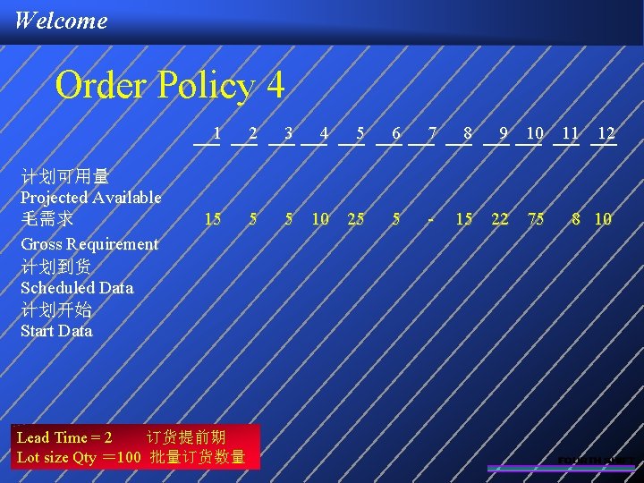 Welcome Order Policy 4 计划可用量 Projected Available 毛需求 Gross Requirement 计划到货 Scheduled Data 计划开始