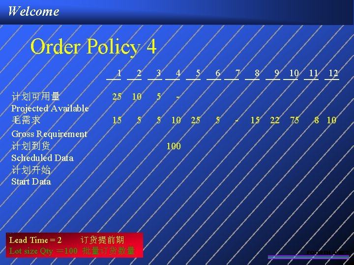 Welcome Order Policy 4 1 计划可用量 Projected Available 毛需求 Gross Requirement 计划到货 Scheduled Data