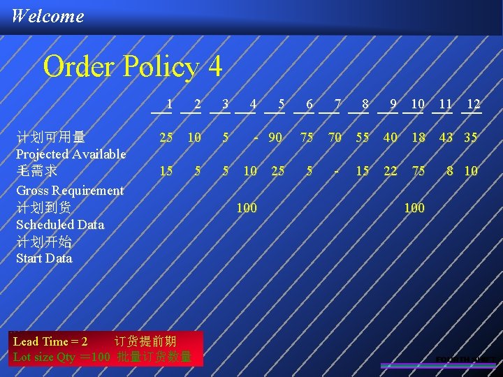 Welcome Order Policy 4 1 计划可用量 Projected Available 毛需求 Gross Requirement 计划到货 Scheduled Data