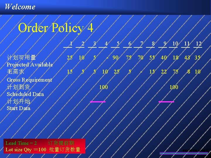 Welcome Order Policy 4 1 计划可用量 Projected Available 毛需求 Gross Requirement 计划到货 Scheduled Data