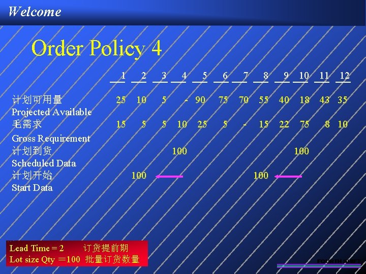 Welcome Order Policy 4 1 计划可用量 Projected Available 毛需求 Gross Requirement 计划到货 Scheduled Data