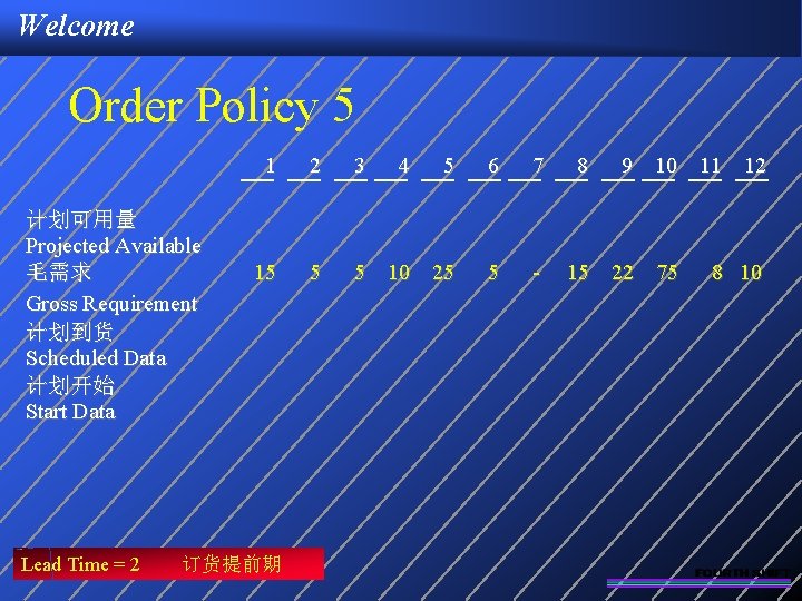 Welcome Order Policy 5 计划可用量 Projected Available 毛需求 Gross Requirement 计划到货 Scheduled Data 计划开始