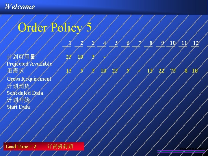 Welcome Order Policy 5 1 计划可用量 Projected Available 毛需求 Gross Requirement 计划到货 Scheduled Data