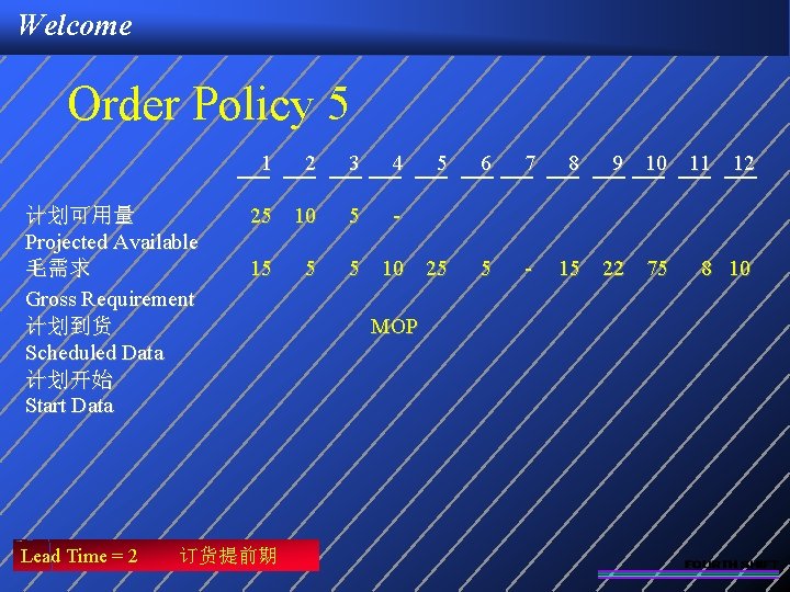 Welcome Order Policy 5 1 计划可用量 Projected Available 毛需求 Gross Requirement 计划到货 Scheduled Data