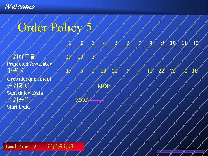 Welcome Order Policy 5 1 计划可用量 Projected Available 毛需求 Gross Requirement 计划到货 Scheduled Data