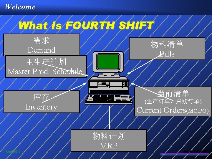 Welcome What Is FOURTH SHIFT 需求 Demand 主生产计划 Master Prod. Schedule 物料清单 Bills 当前清单