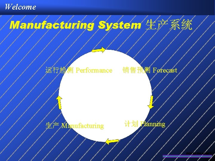 Welcome Manufacturing System 生产系统 运行检测 Performance 销售预测 Forecast 生产 Manufacturing 计划 Planning 