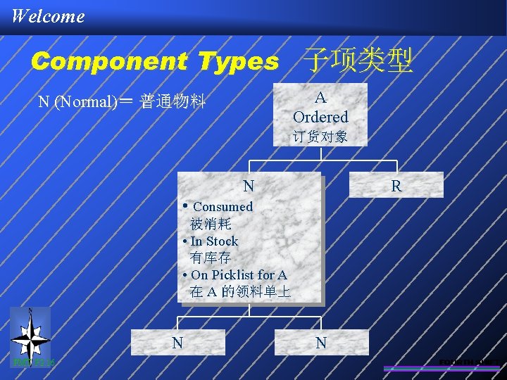 Welcome Component Types 子项类型 A Ordered N (Normal)＝ 普通物料 订货对象 N R • Consumed