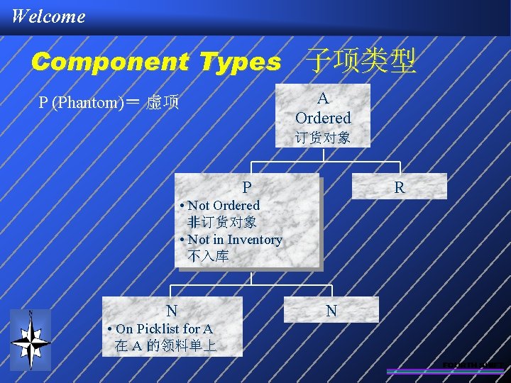 Welcome Component Types 子项类型 A Ordered P (Phantom)＝ 虚项 订货对象 P R • Not